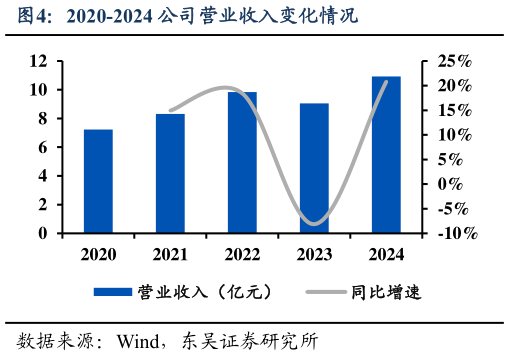 各位网友请教一下2020-2024 公司营业收入变化情况