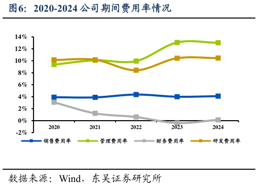 一起讨论下2020-2024 公司期间费用率情况