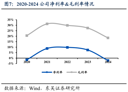 谁知道2020-2024 公司净利率毛利率情况