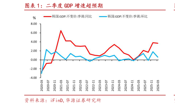 谁知道二季度 GDP 增速超预期