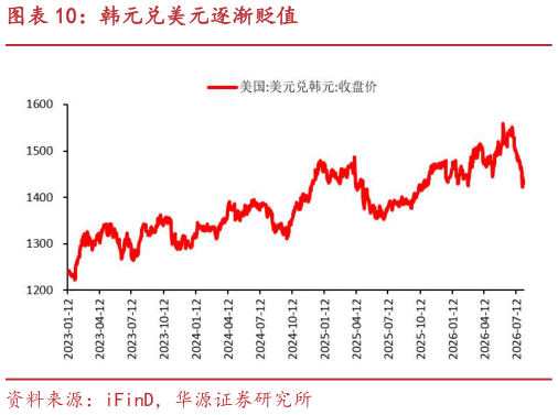 谁能回答韩元兑美元逐渐贬值