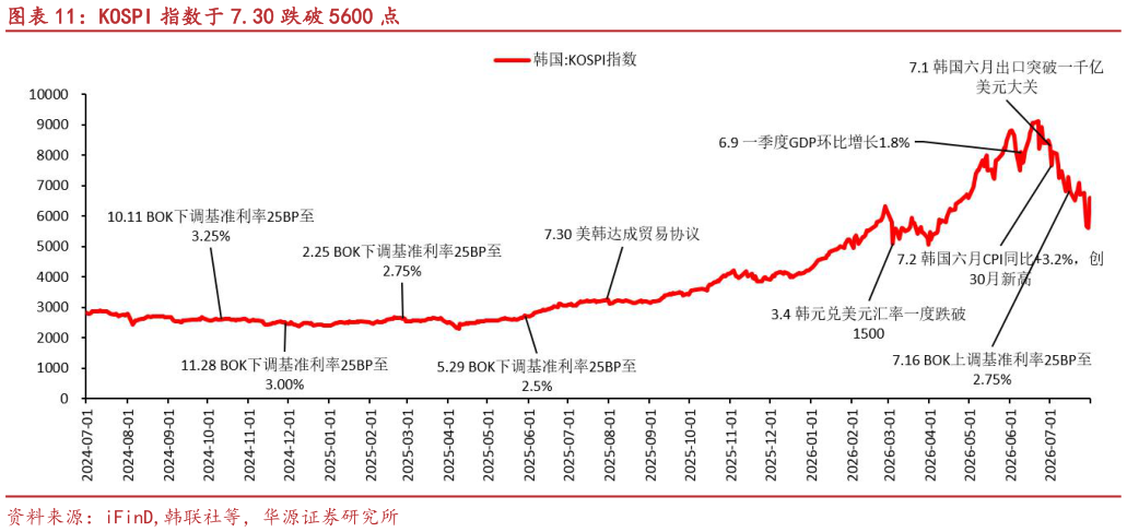怎样理解KOSPI 指数于 7.30 跌破 5600 点