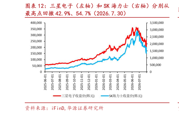 请问一下三星电子（左轴）和 SK 海力士（右轴）分别从