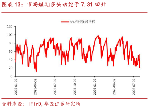 各位网友请教一下市场短期多头动能于 7.31 回升