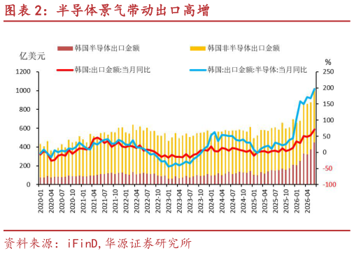 怎样理解半导体景气带动出口高增