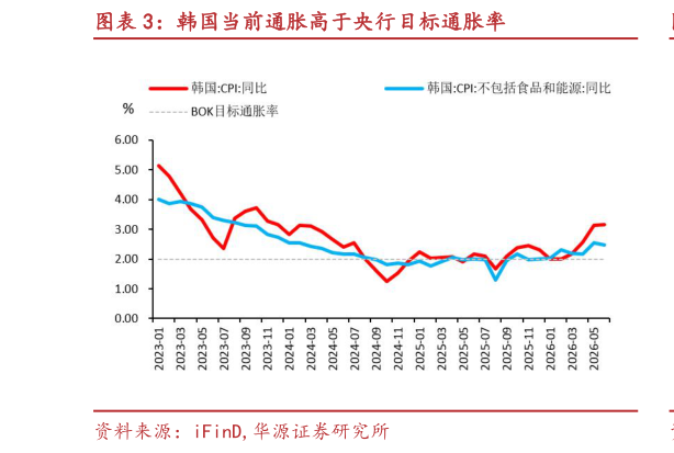 咨询大家韩国当前通胀高于央行目标通胀率