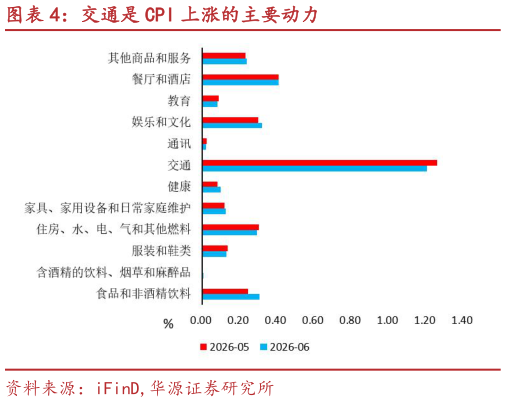 想问下各位网友交通是 CPI 上涨的主要动力