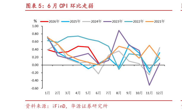 想关注一下6 月 CPI 环比走弱
