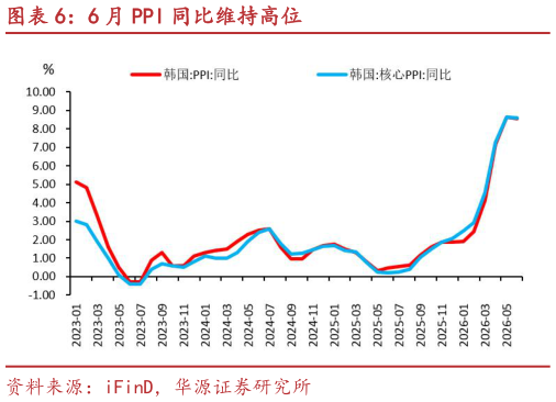 谁知道6 月 PPI 同比维持高位