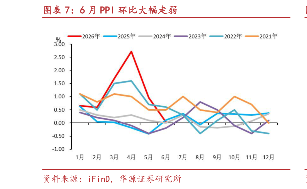 各位网友请教一下6 月 PPI 环比大幅走弱