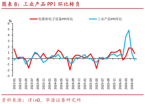 我想了解一下工业产品 PPI 环比转负