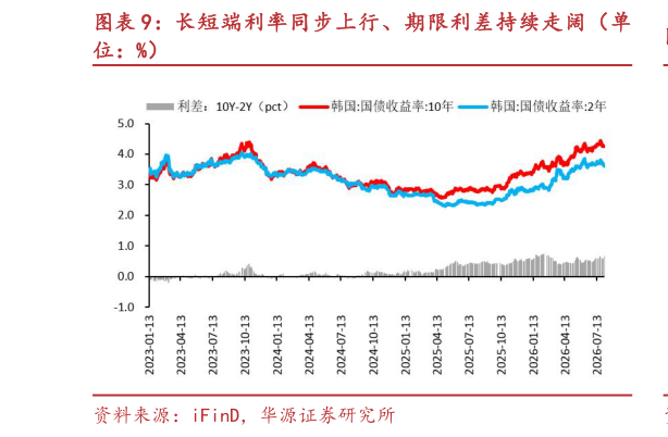 我想了解一下长短端利率同步上行、期限利差持续走阔（单
