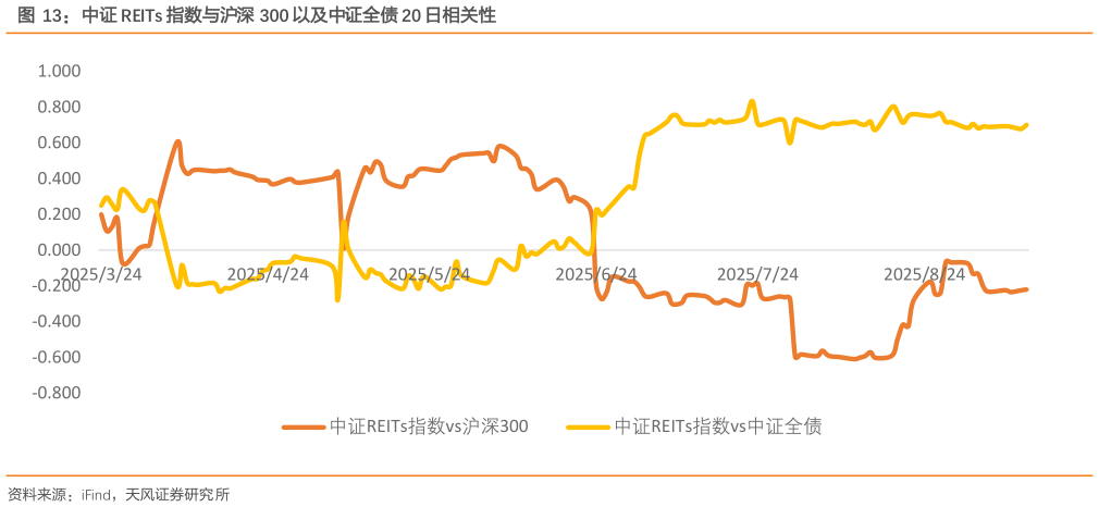 各位网友请教一下中证 REITs 指数与沪深 300 以及中证全债 20 日相关性