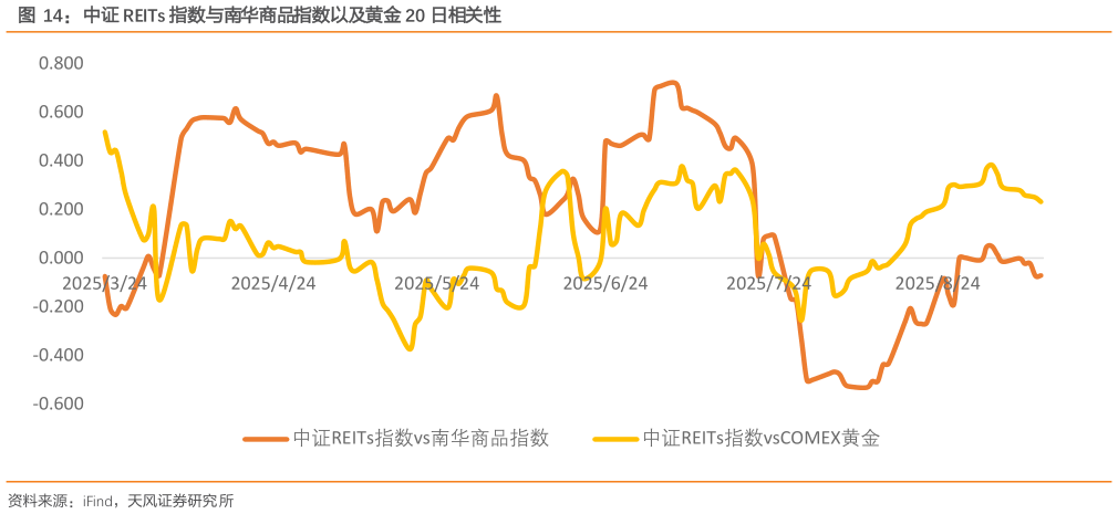 想关注一下中证 REITs 指数与南华商品指数以及黄金 20 日相关性