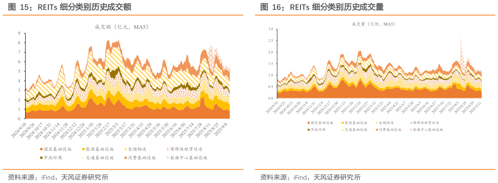 谁知道REITs 细分类别历史成交额REITs 细分类别历史成交量