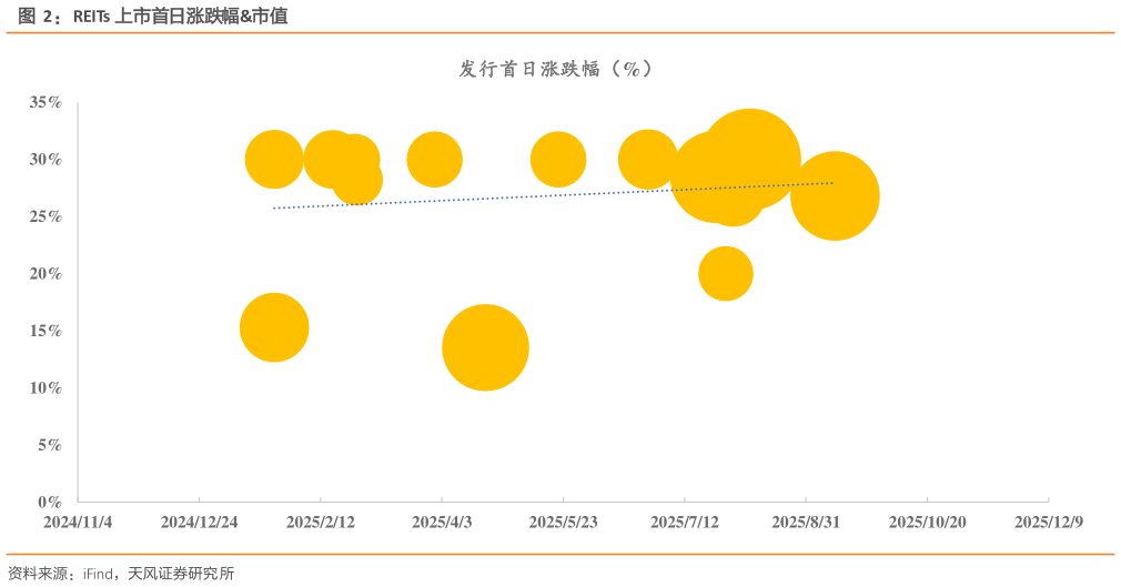 你知道REITs 上市首日涨跌幅市值