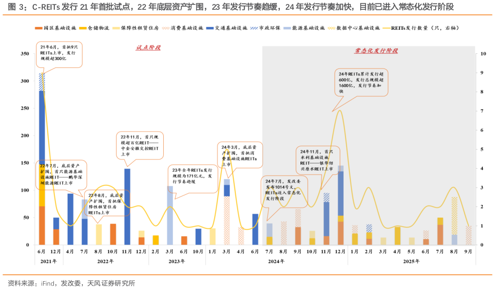 如何解释C-REITs 发行 21 年首批试点，22 年底层资产扩围，23 年发行节奏趋缓，24 年发行节奏加快，目前已进入常态化发行阶段