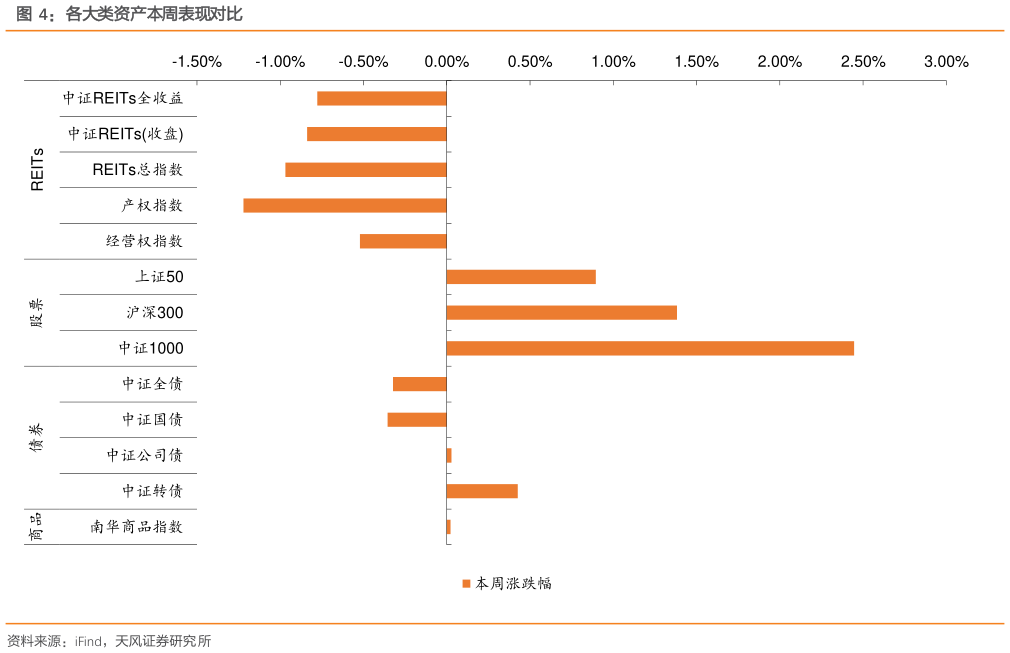 谁能回答各大类资产本周表现对比