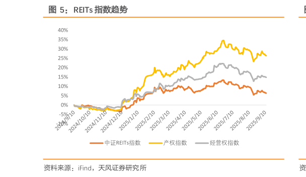 你知道REITs 指数趋势