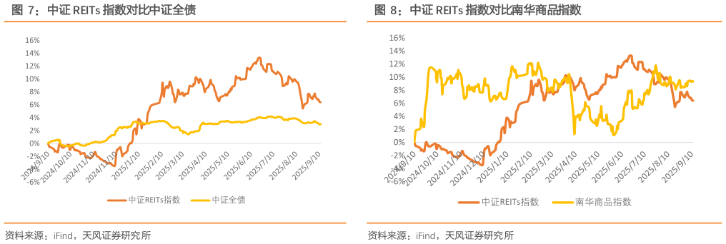 如何看待中证 REITs 指数对比中证全债中证 REITs 指数对比南华商品指数