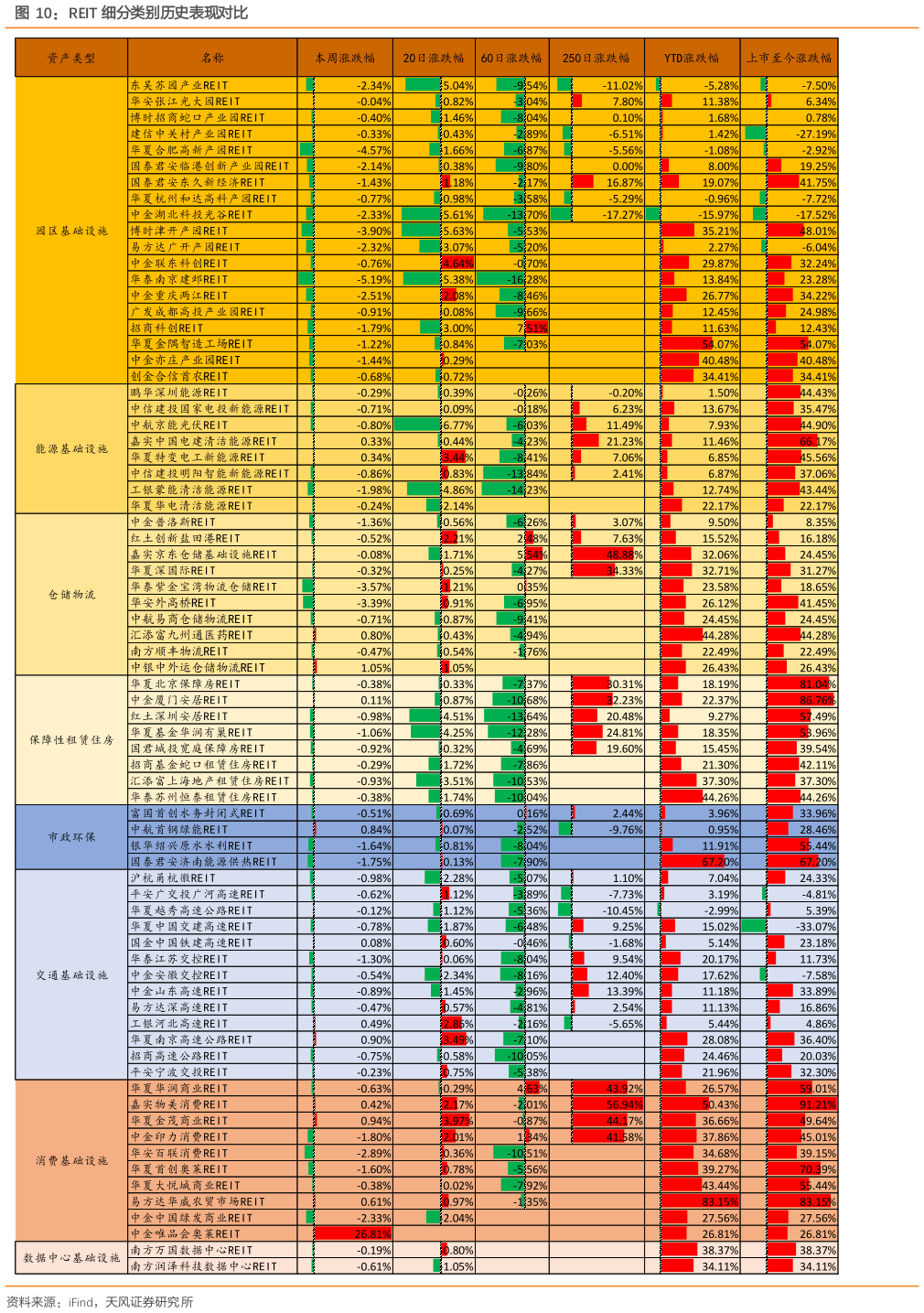 你知道REIT 细分类别历史表现对比