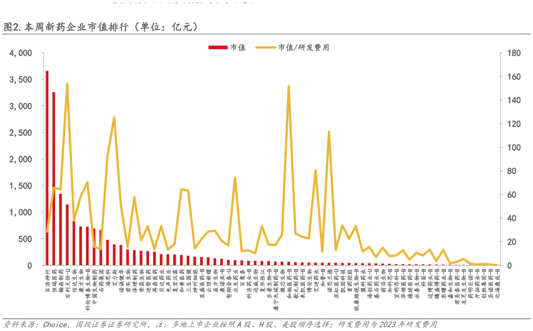 如何才能.本周新药企业市值排行（单位：亿元）