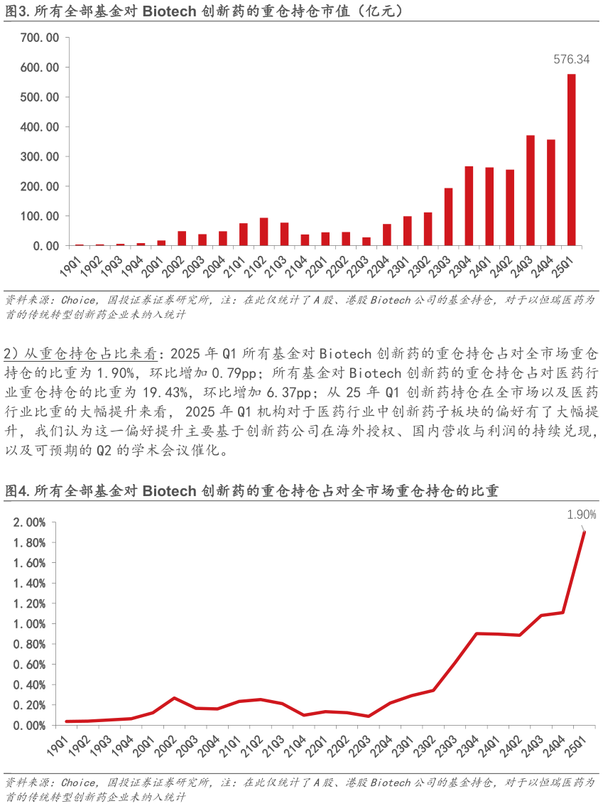 咨询下各位.所有全部基金对 Biotech 创新药的重仓持仓市值（亿元） .所有全部基金对 Biotech 创新药的重仓持仓占对全市场重仓持仓的比重