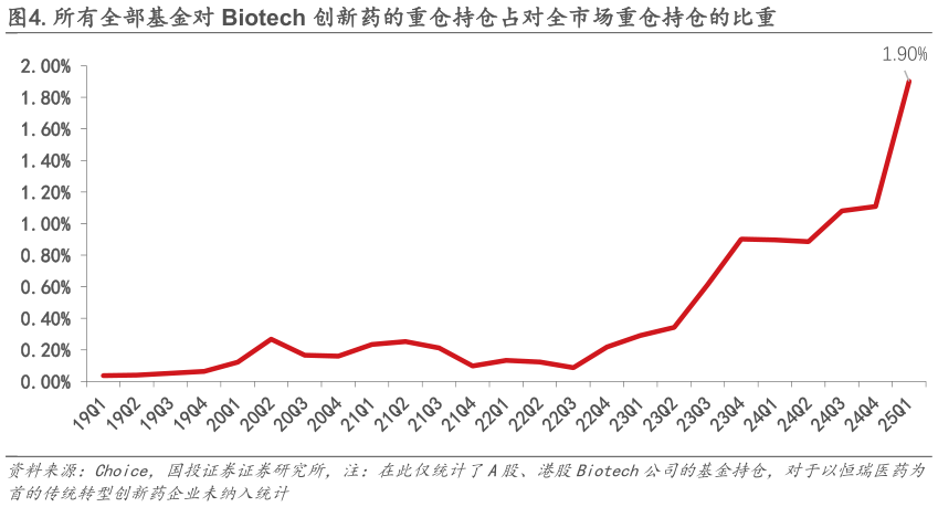 你知道.所有全部基金对 Biotech 创新药的重仓持仓占对全市场重仓持仓的比重