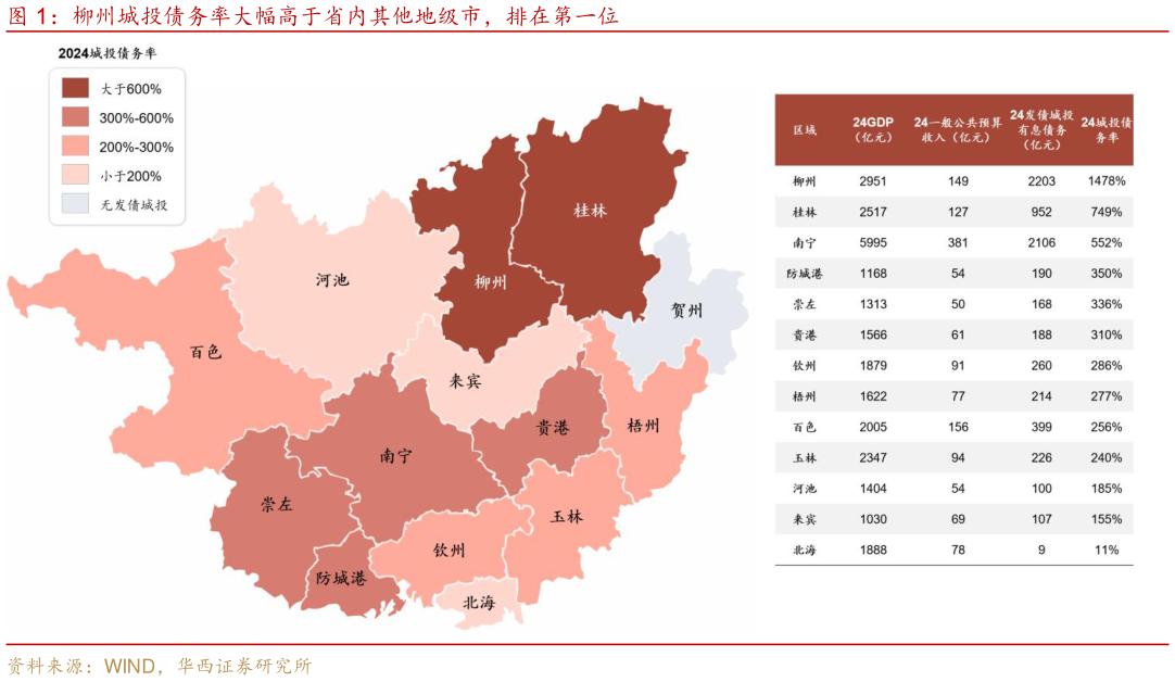 如何了解柳州城投债务率大幅高于省内其他地级市，排在第一位
