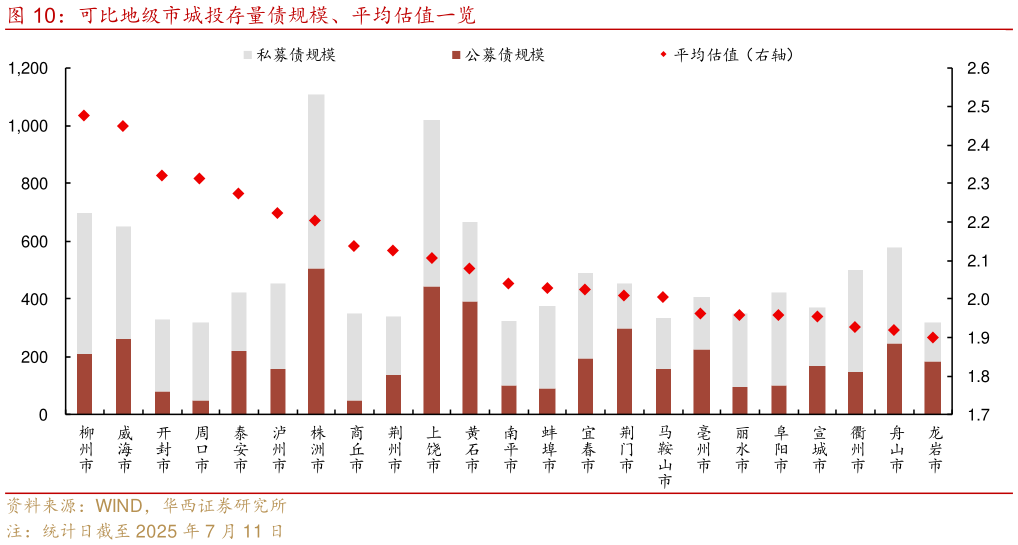 一起讨论下可比地级市城投存量债规模、平均估值一览