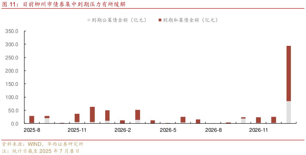 怎样理解目前柳州市债券集中到期压力有所缓解