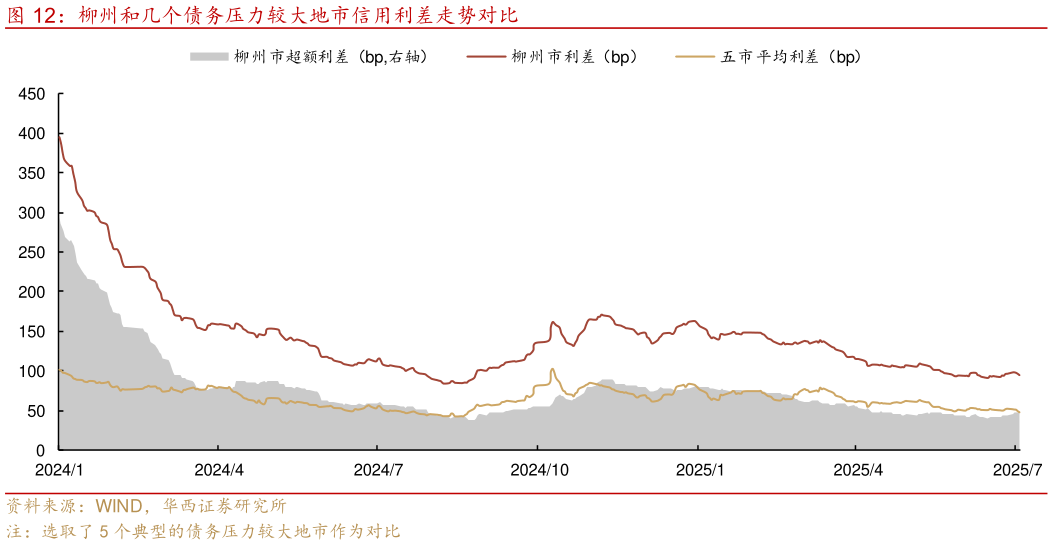 想问下各位网友柳州和几个债务压力较大地市信用利差走势对比