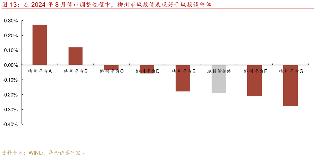 你知道在 2024 年 8 月债市调整过程中，柳州市城投债表现好于城投债整体
