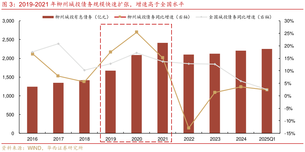 我想了解一下2019-2021 年柳州城投债务规模快速扩张，增速高于全国水平