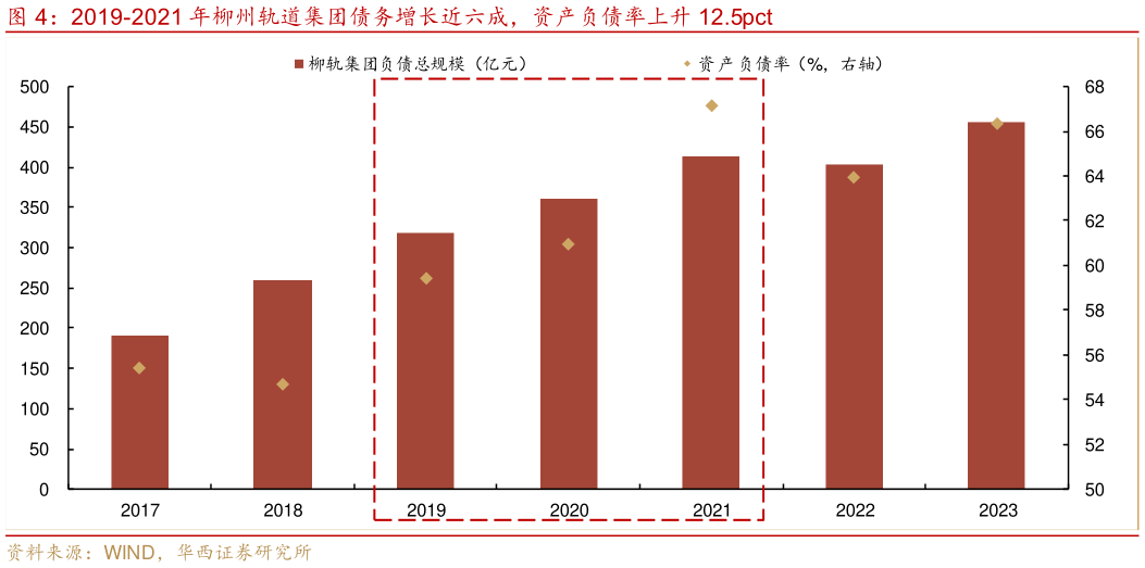 请问一下2019-2021 年柳州轨道集团债务增长近六成，资产负债率上升 12.5pct