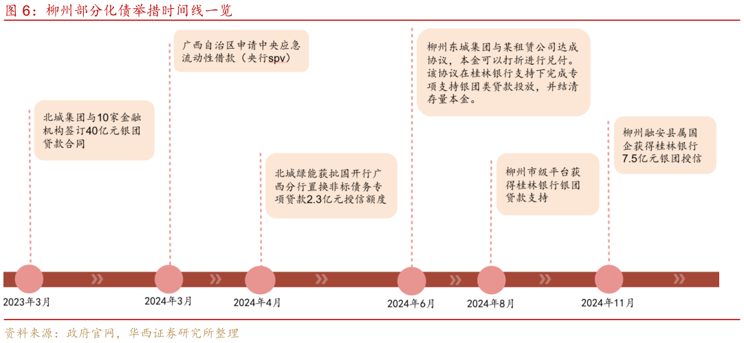 如何解释柳州部分化债举措时间线一览