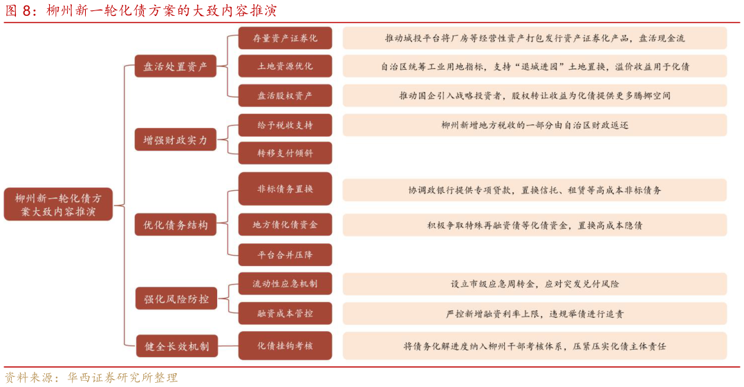 各位网友请教一下柳州新一轮化债方案的大致内容推演