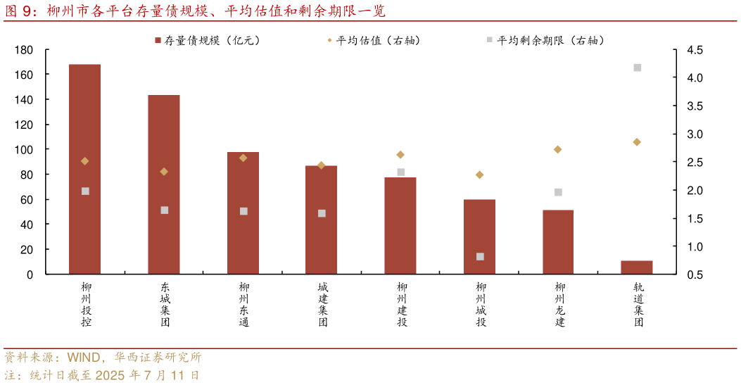 谁知道柳州市各平台存量债规模、平均估值和剩余期限一览