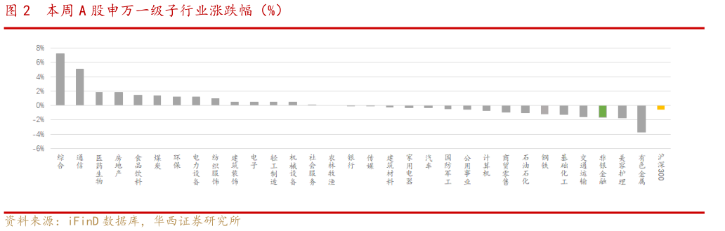 请问一下本周 A 股申万一级子行业涨跌幅（%）