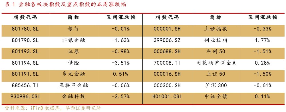 如何了解金融各板块指数及重点指数的本周涨跌幅