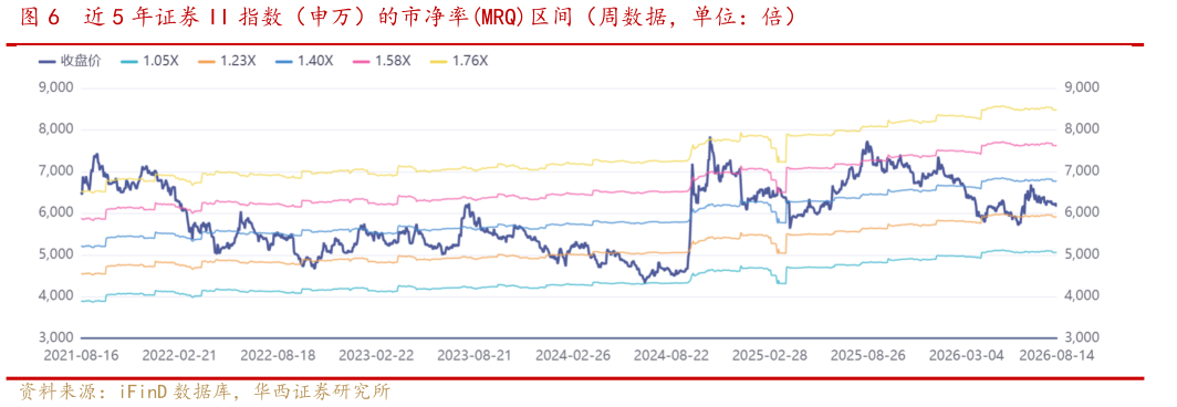 如何了解近 5 年证券 II 指数（申万）的市净率MRQ区间（周数据，单位：倍）