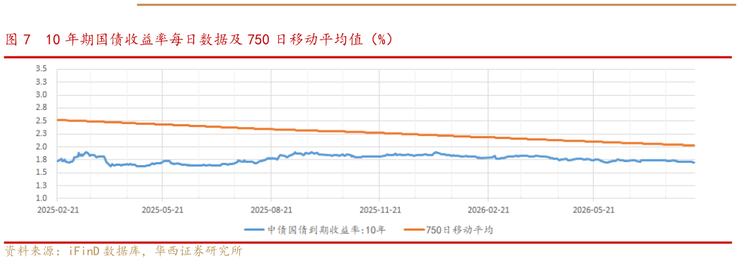 怎样理解10 年期国债收益率每日数据及 750 日移动平均值（%）