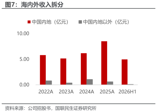 想关注一下海内外收入拆分?