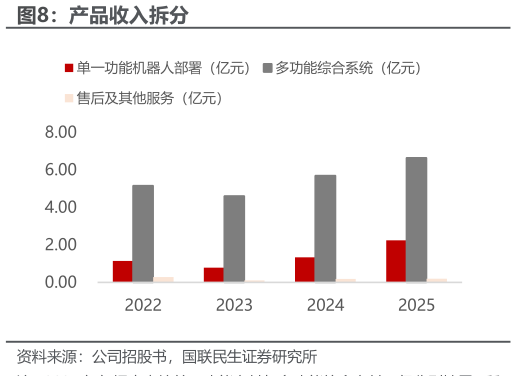 谁知道产品收入拆分?