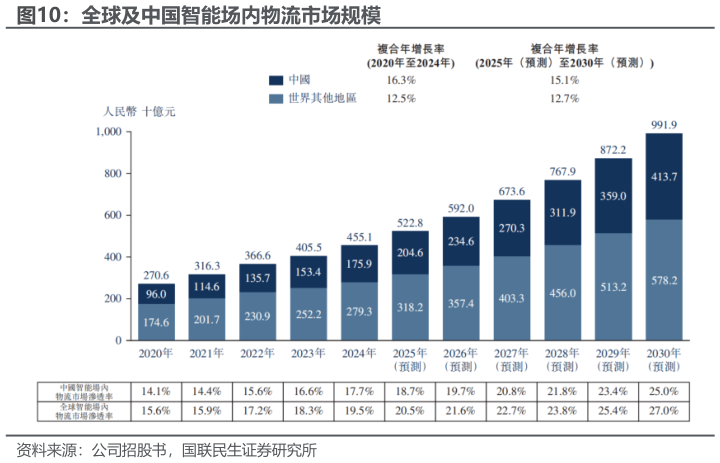 如何了解全球及中国智能场内物流市场规模?