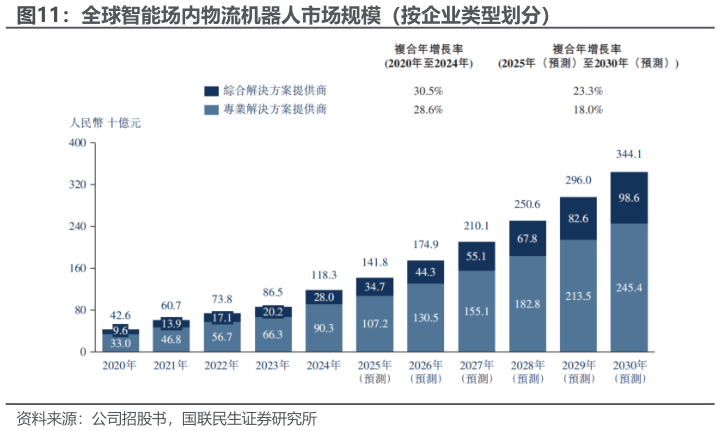 如何了解全球智能场内物流机器人市场规模（按企业类型划分）?
