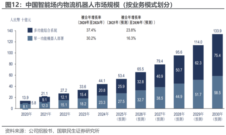 如何解释中国智能场内物流机器人市场规模（按业务模式划分）?