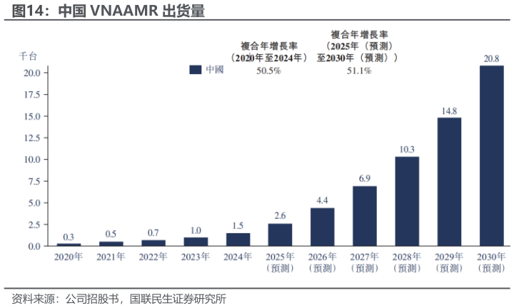 如何了解中国 VNAAMR 出货量?