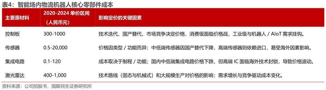 各位网友请教一下智能场内物流机器人核心零部件成本?