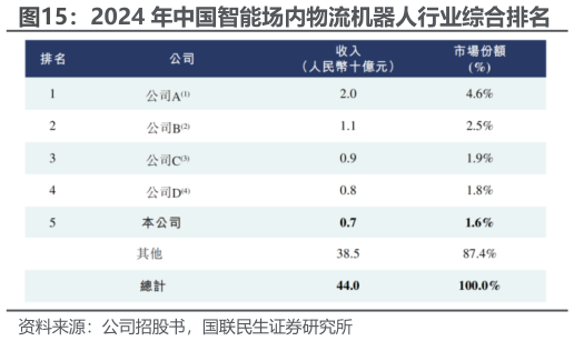 怎样理解2024 年中国智能场内物流机器人行业综合排名?